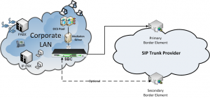 Session Border Controllers Protects Your VOIP